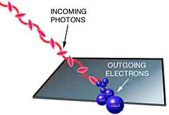 photoelectric effect, http://www.colorado.edu/physics