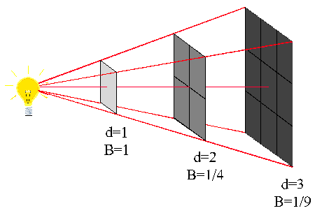 inverse square-law