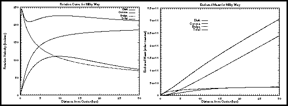 galaxy components contribution to rotation curve and the enclosed mass
