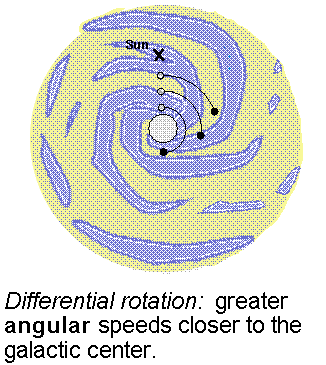 differential rotation