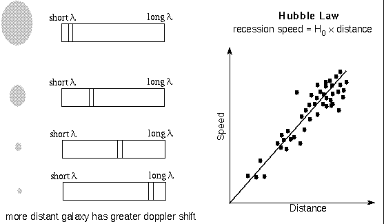 Hubble Law measures large distances