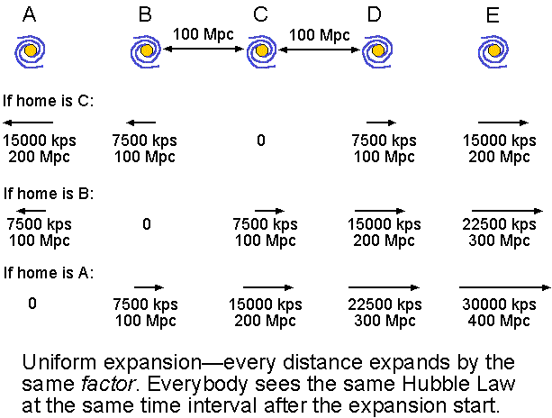 how everyone sees the same Hubble Law