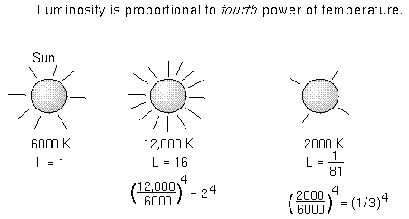 luminosity increases as temperature to 4th power