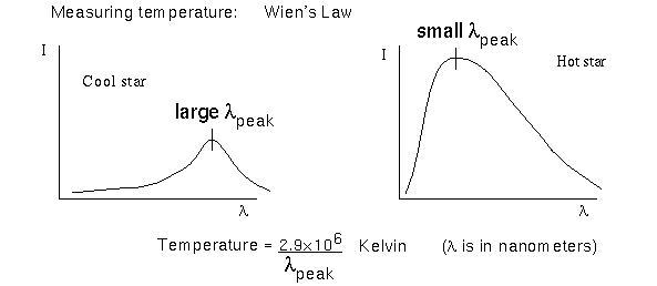 wavelength of peak emission depends on thetemperature