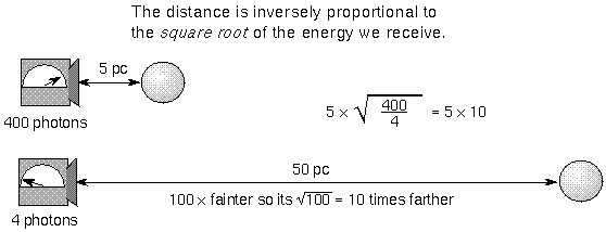 deriving the distance from the flux