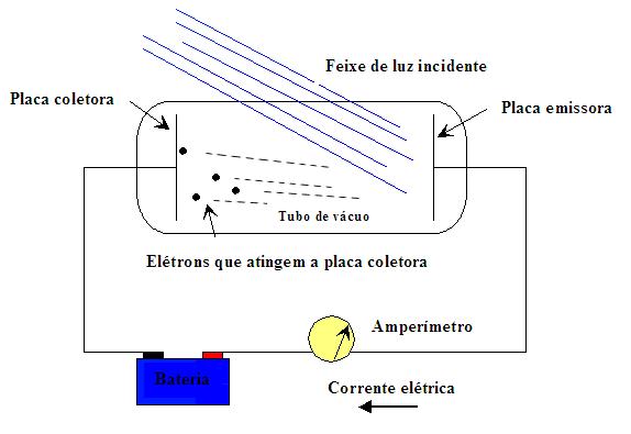 photoelectric effect, http://www.phys.virginia.edu/