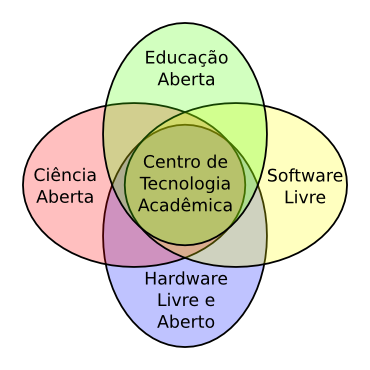 Princípios do Centro de Tecnologia Acadêmica - CTA IF/UFRGS